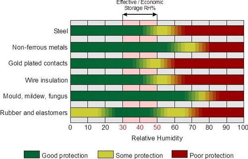 Tin tức công ty mới nhất về Tầm quan trọng của việc kiểm soát độ ẩm trong sản xuất tuân thủ GMP